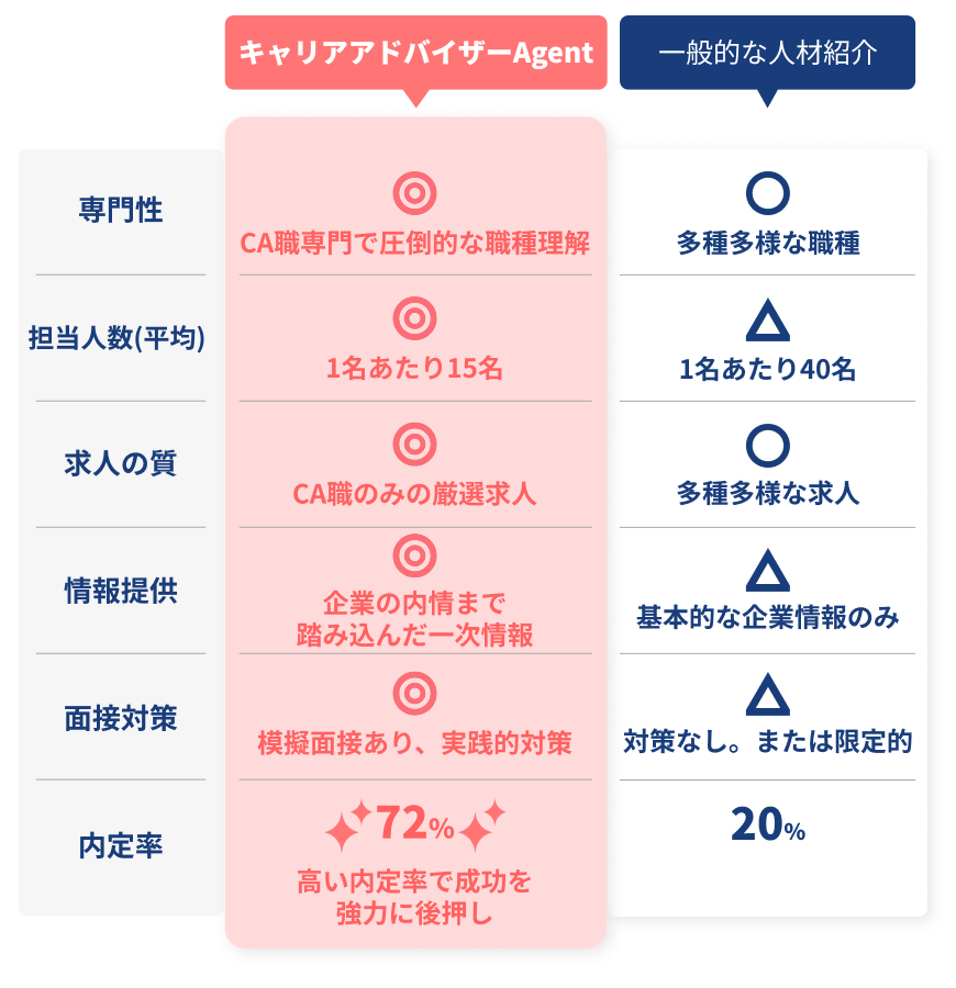 キャリアアドバイザーエージェントと一般的な人材紹介の比較表